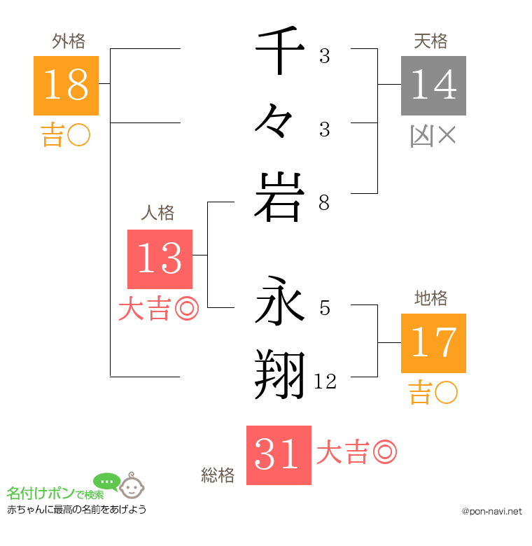 千々岩 永翔さんの姓名判断結果
