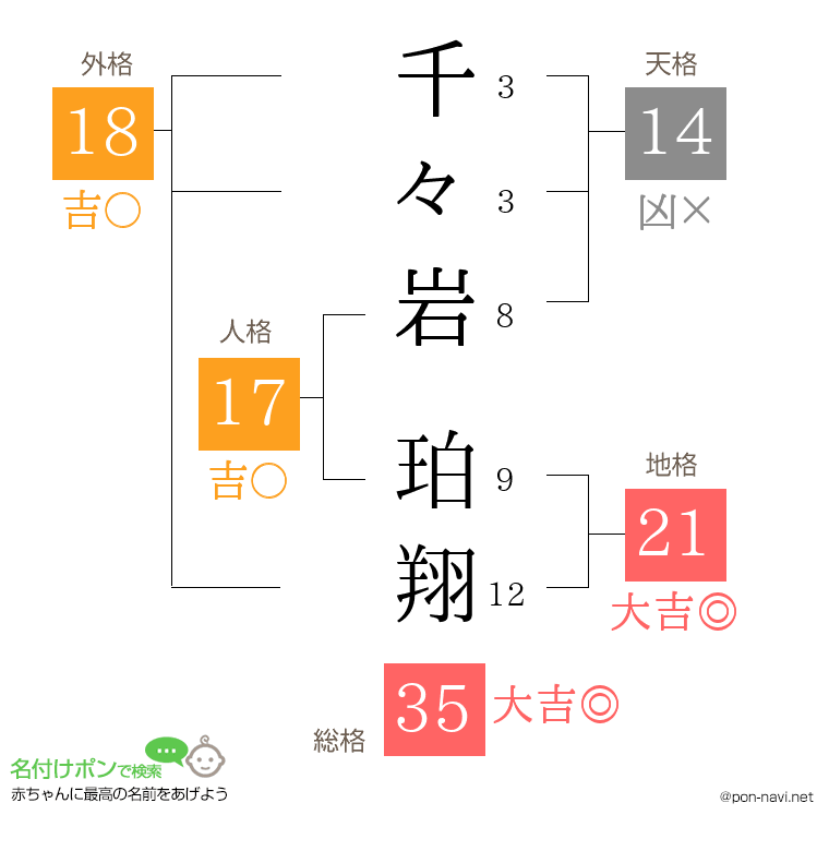 千々岩 珀翔さんの姓名判断結果