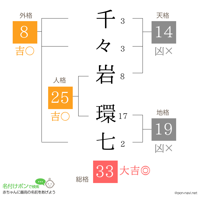 千々岩 環七さんの姓名判断結果