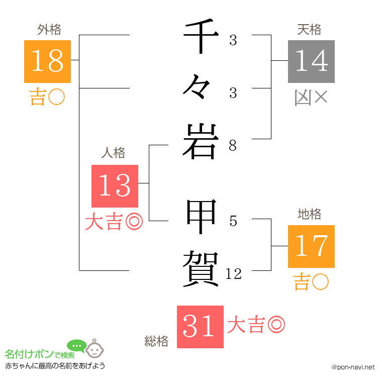 千々岩 甲賀さんの姓名判断結果