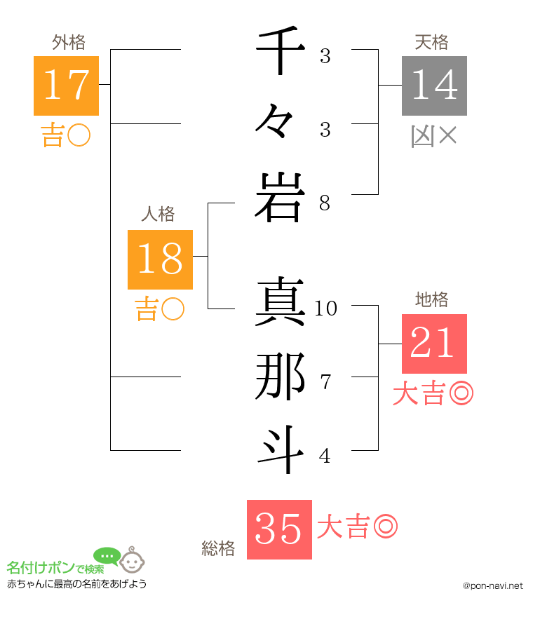 千々岩 真那斗さんの姓名判断結果