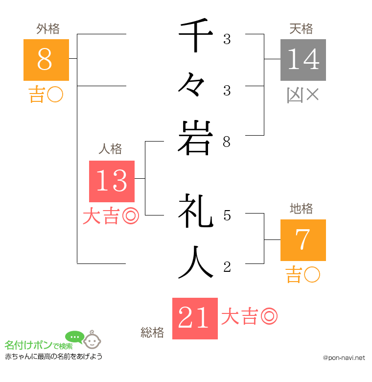 千々岩 礼人さんの姓名判断結果