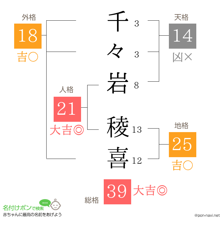 千々岩 稜喜さんの姓名判断結果