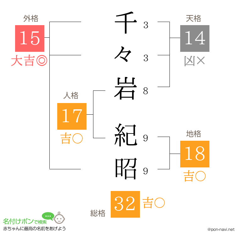 千々岩 紀昭さんの姓名判断結果