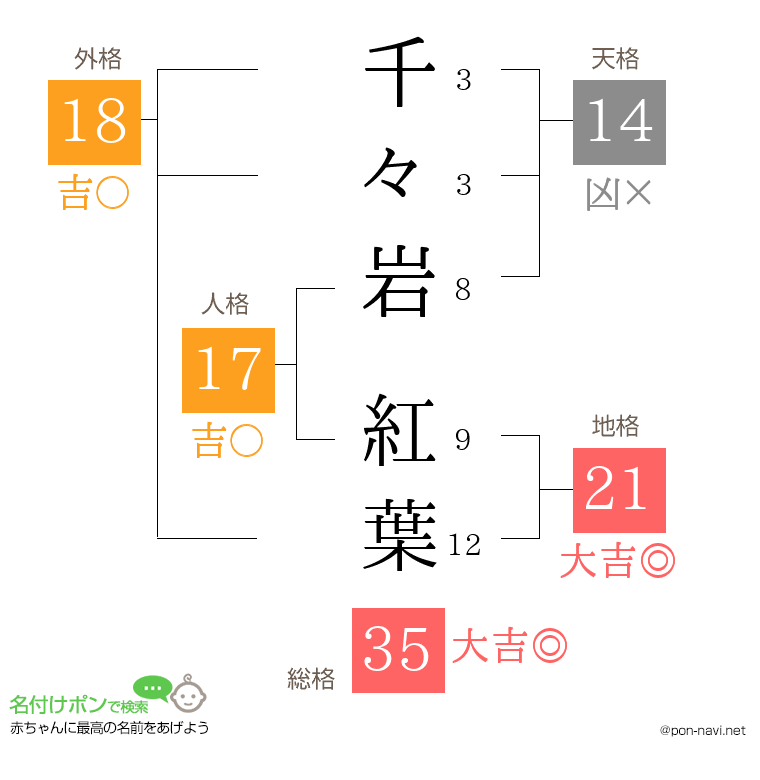 千々岩 紅葉さんの姓名判断結果