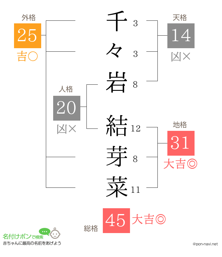 千々岩 結芽菜さんの姓名判断結果