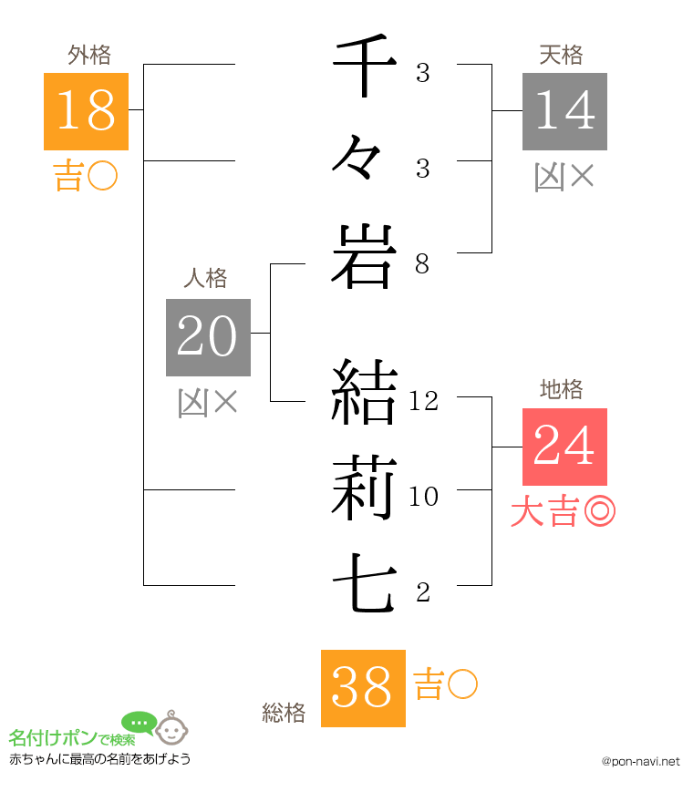 千々岩 結莉七さんの姓名判断結果