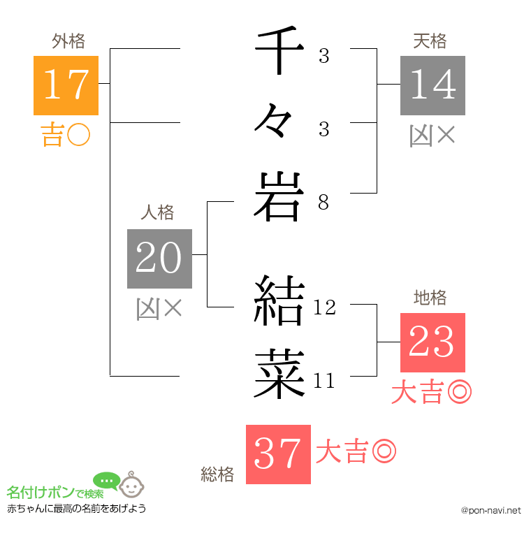 千々岩 結菜さんの姓名判断結果