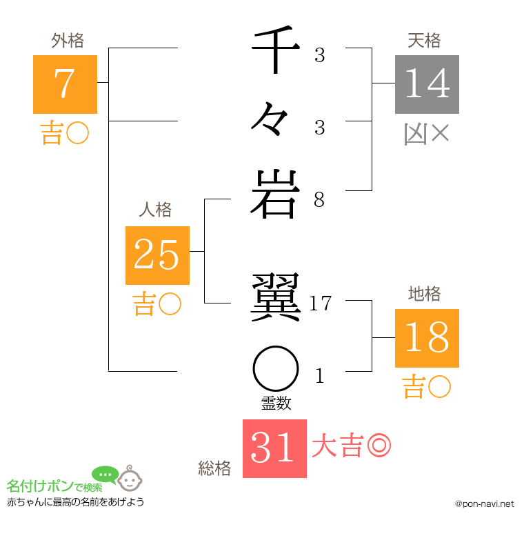 千々岩 翼さんの姓名判断結果
