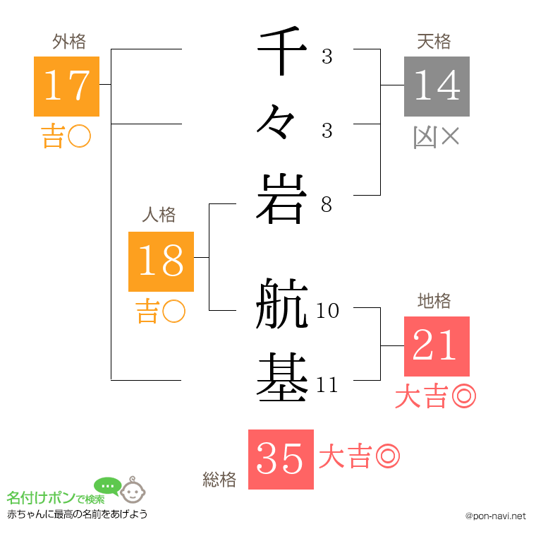 千々岩 航基さんの姓名判断結果