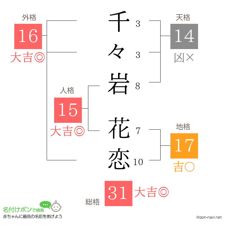 千々岩 花恋さんの姓名判断結果