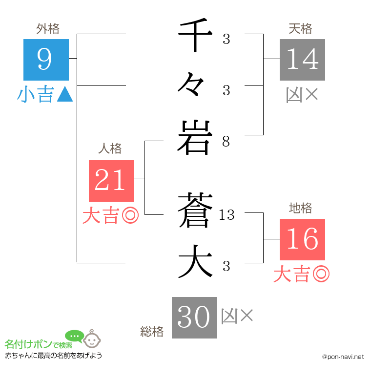 千々岩 蒼大さんの姓名判断結果
