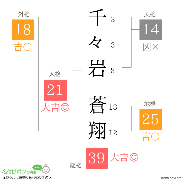 千々岩 蒼翔さんの姓名判断結果
