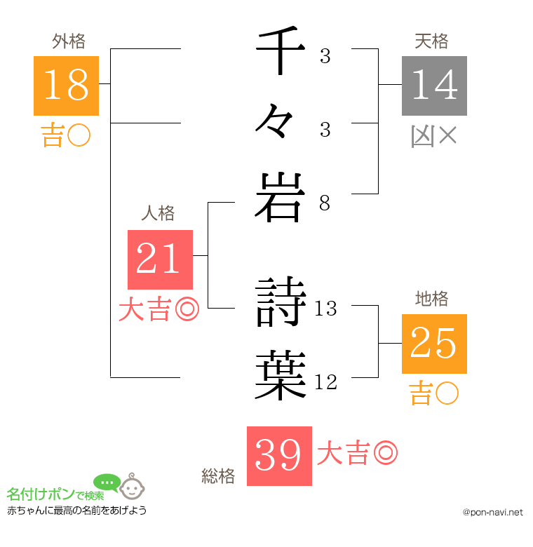 千々岩 詩葉さんの姓名判断結果