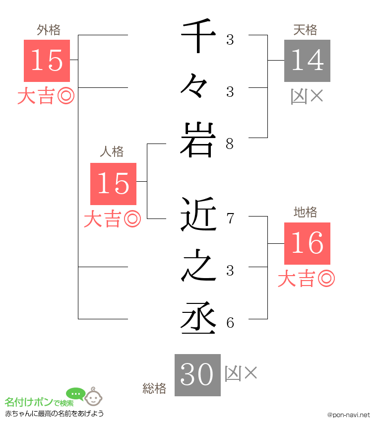 千々岩 近之丞さんの姓名判断結果