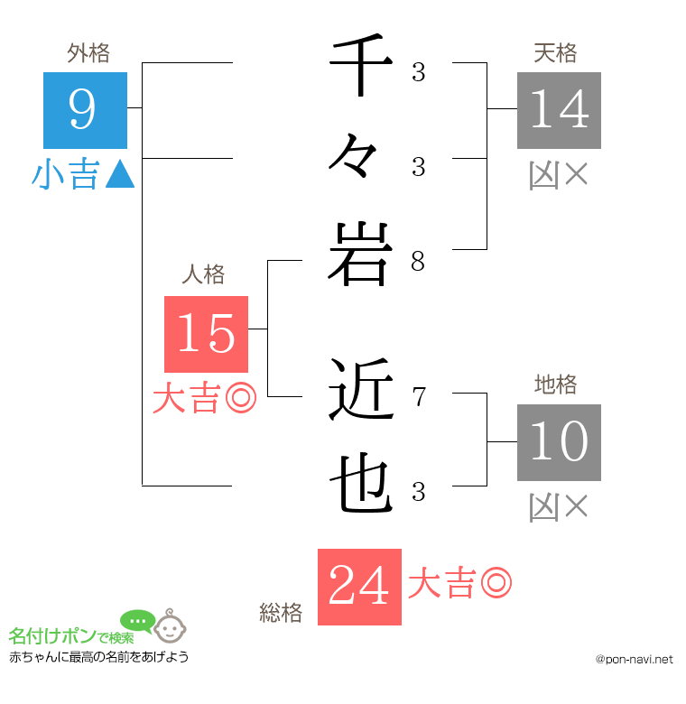 千々岩 近也さんの姓名判断結果