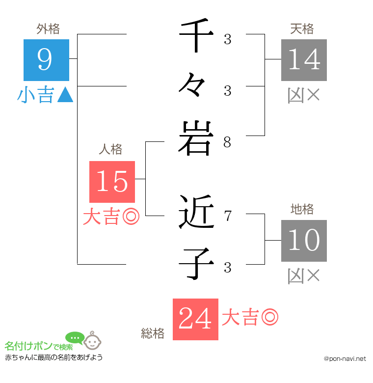 千々岩 近子さんの姓名判断結果