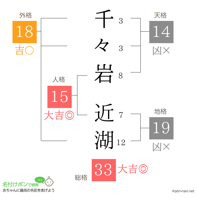 千々岩 近湖さんの姓名判断結果