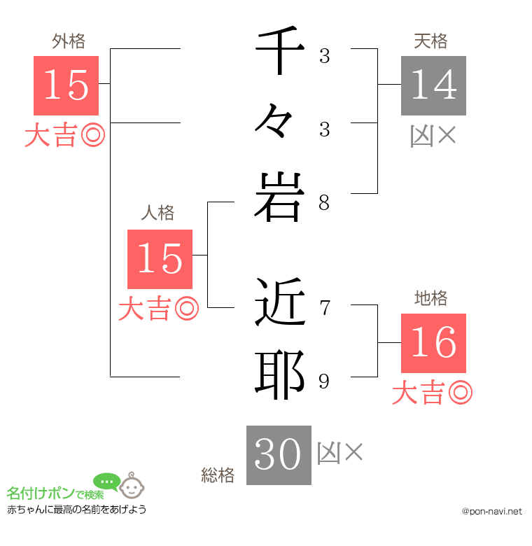 千々岩 近耶さんの姓名判断結果
