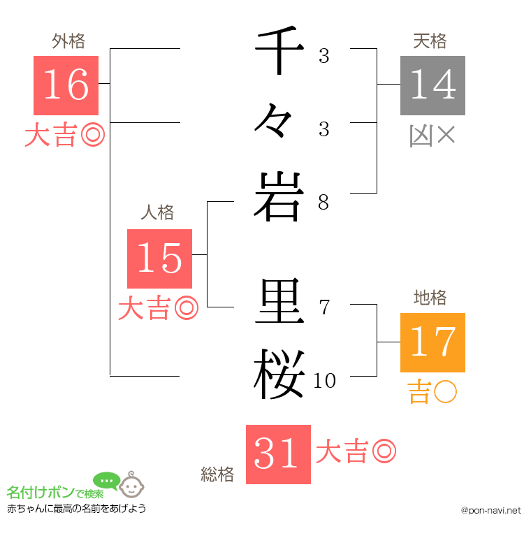 千々岩 里桜さんの姓名判断結果