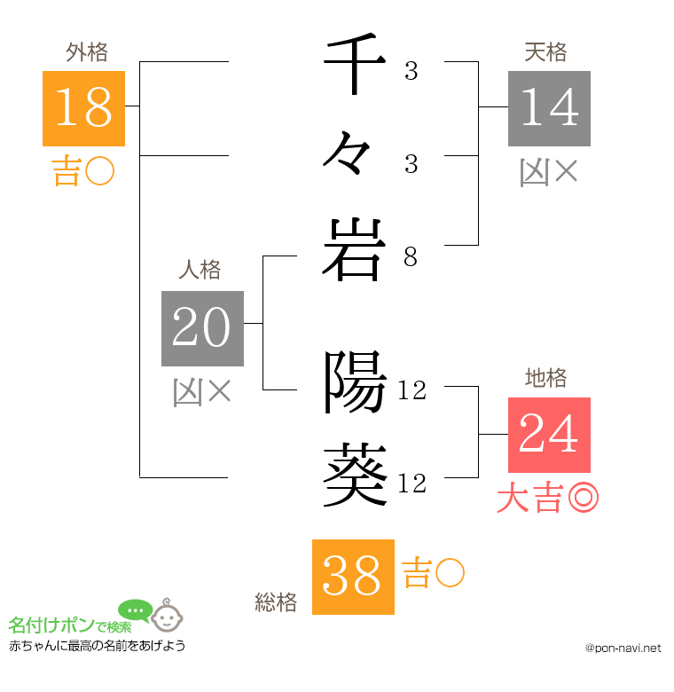 千々岩 陽葵さんの姓名判断結果