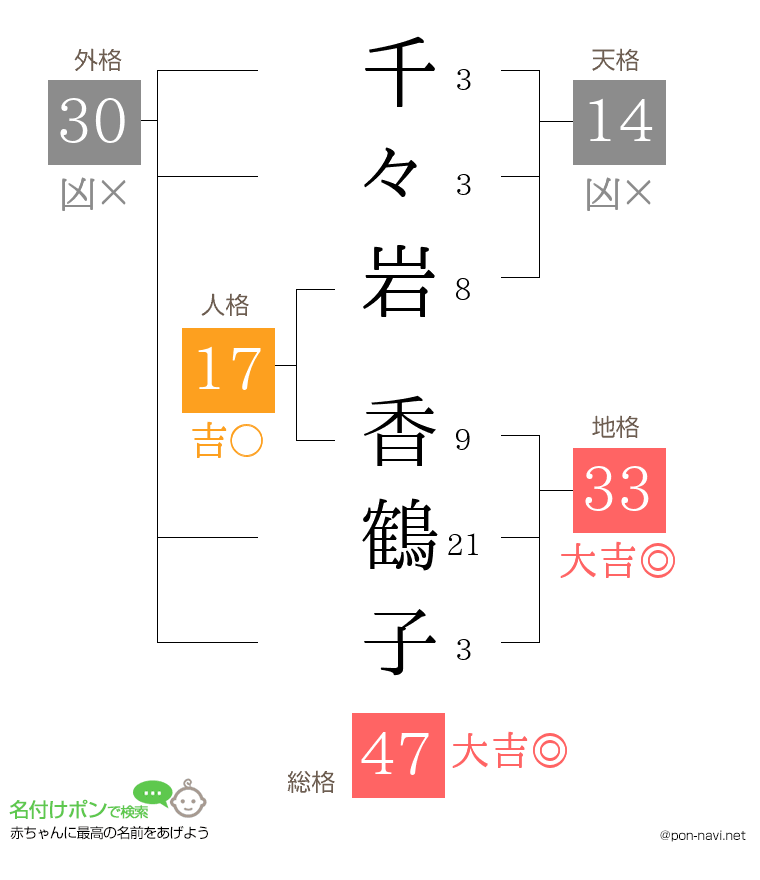 千々岩 香鶴子さんの姓名判断結果