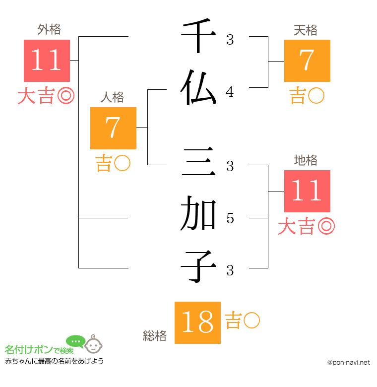 千仏 三加子さんの姓名判断結果