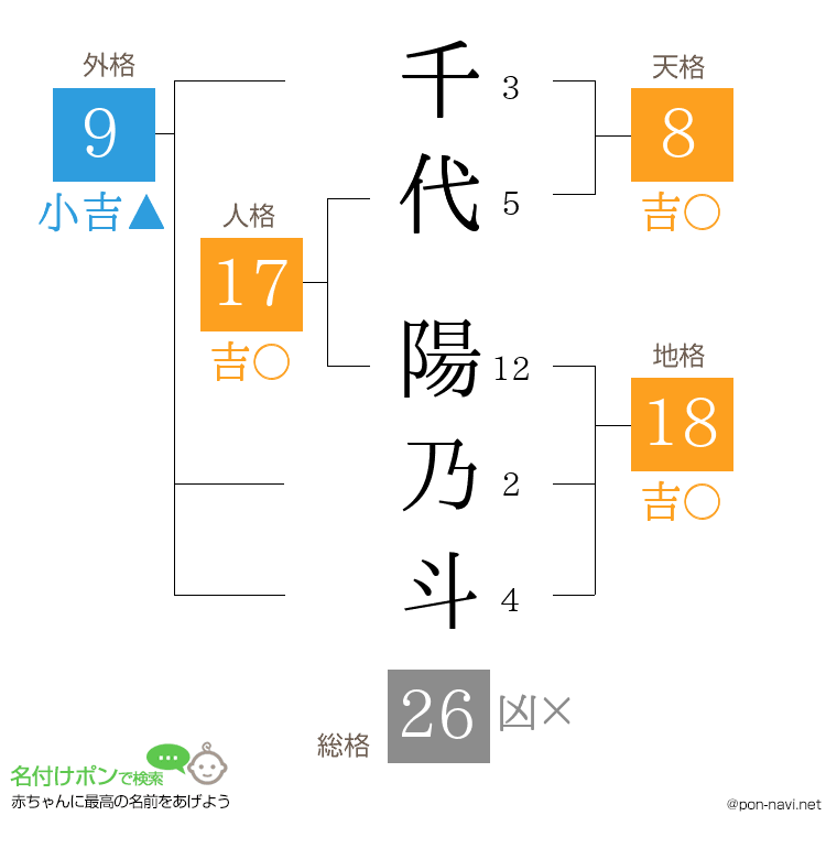千代 陽乃斗さんの姓名判断結果