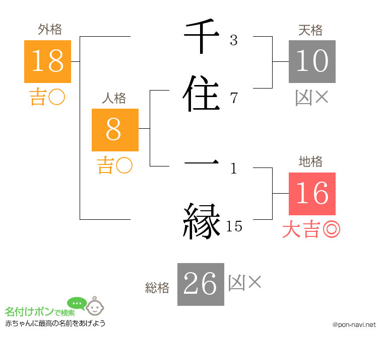 千住 一縁さんの姓名判断結果