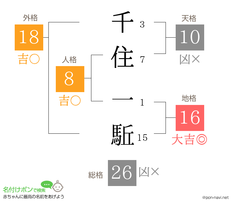 千住 一駈さんの姓名判断結果