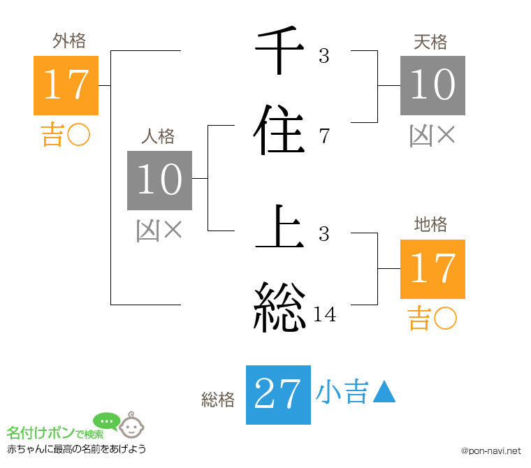 千住 上総さんの姓名判断結果