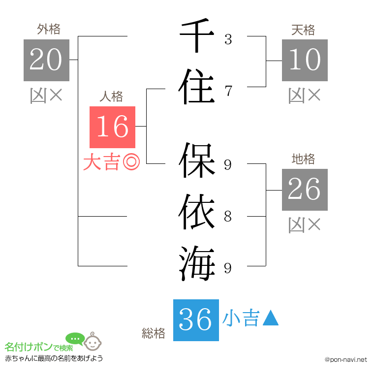 千住 保依海さんの姓名判断結果