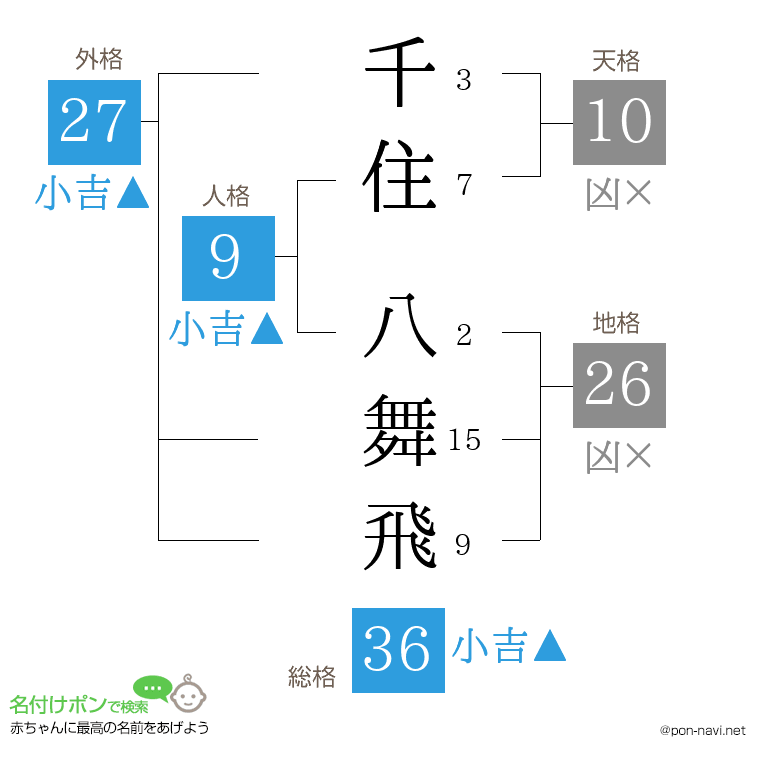 千住 八舞飛さんの姓名判断結果