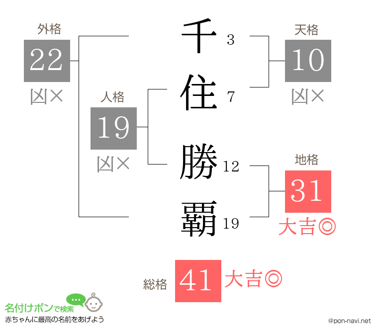 千住 勝覇さんの姓名判断結果