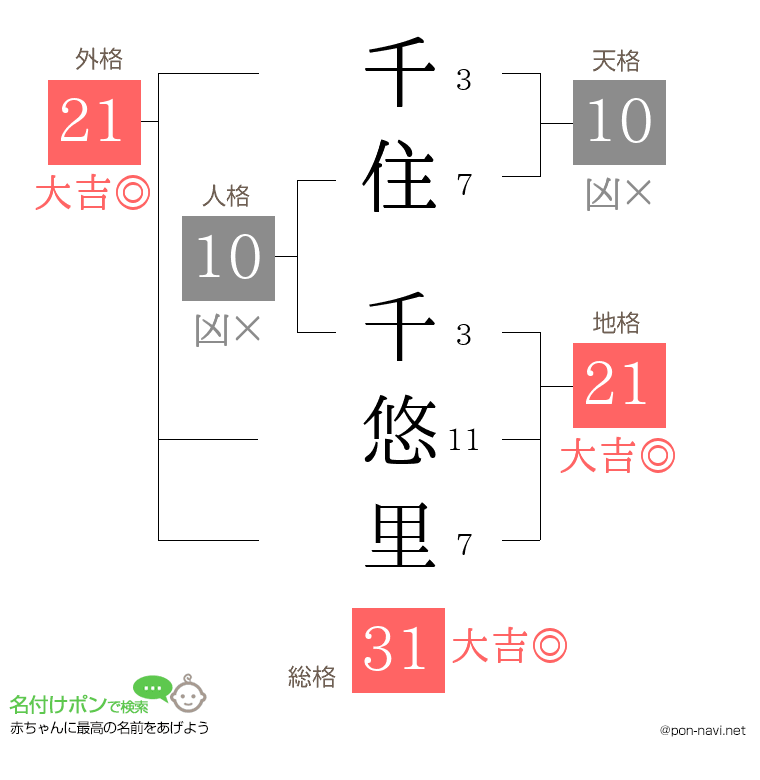 千住 千悠里さんの姓名判断結果