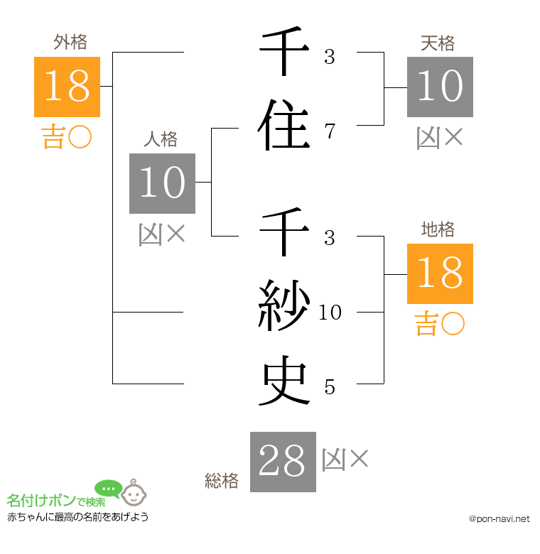 千住 千紗史さんの姓名判断結果