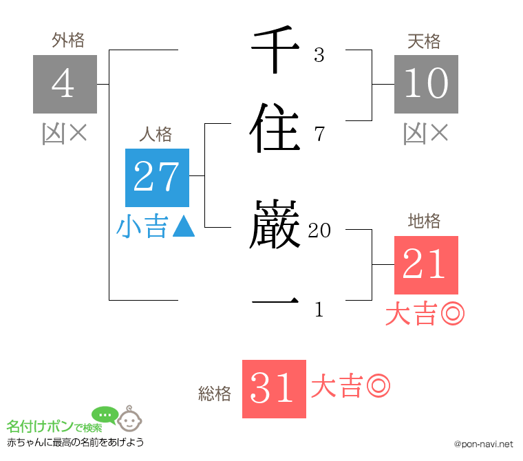 千住 巌一さんの姓名判断結果
