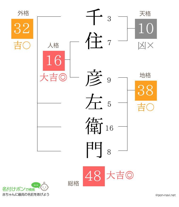 千住 彦左衛門さんの姓名判断結果