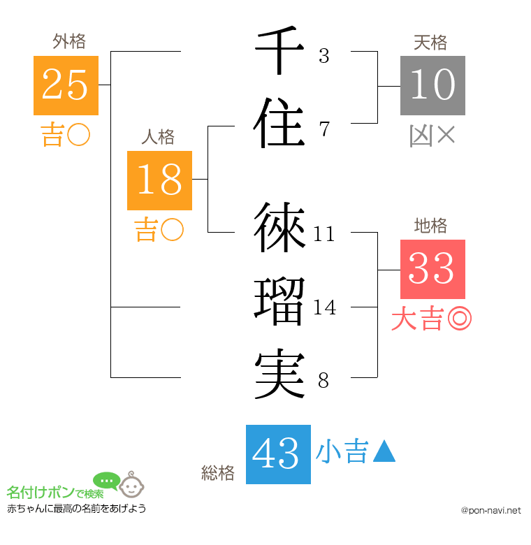 千住 徠瑠実さんの姓名判断結果