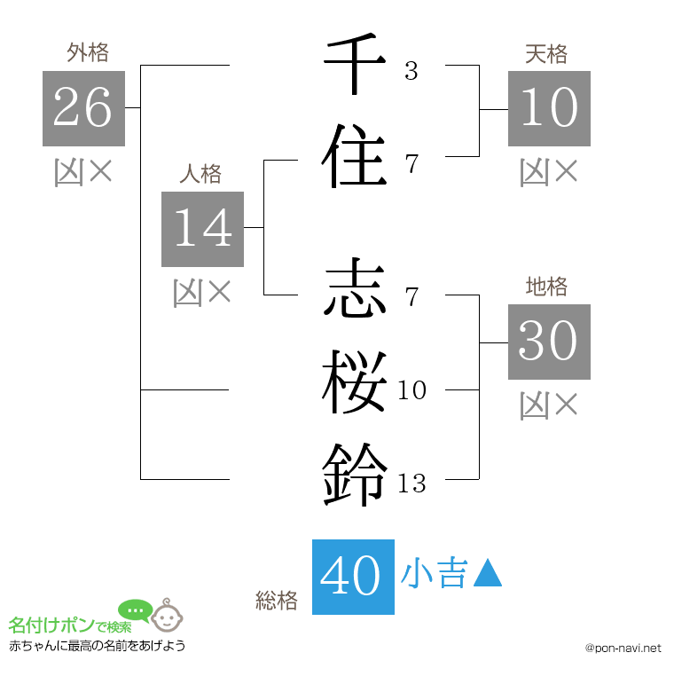 千住 志桜鈴さんの姓名判断結果