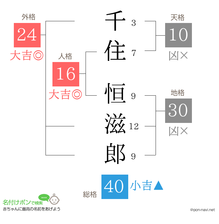 千住 恒滋郎さんの姓名判断結果
