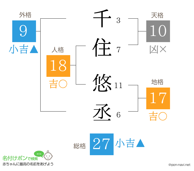 千住 悠丞さんの姓名判断結果