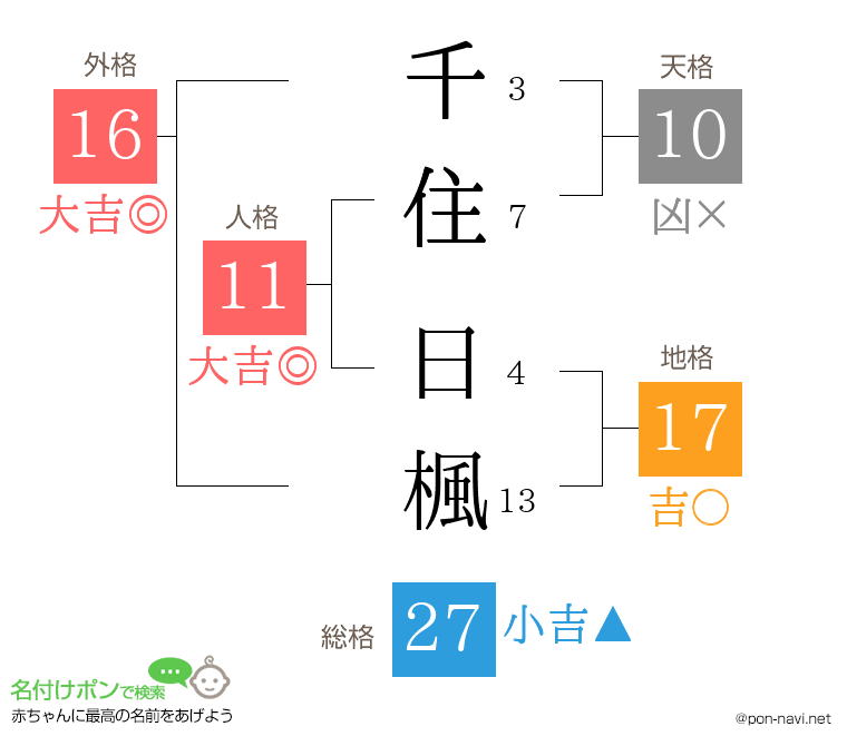 千住 日楓さんの姓名判断結果