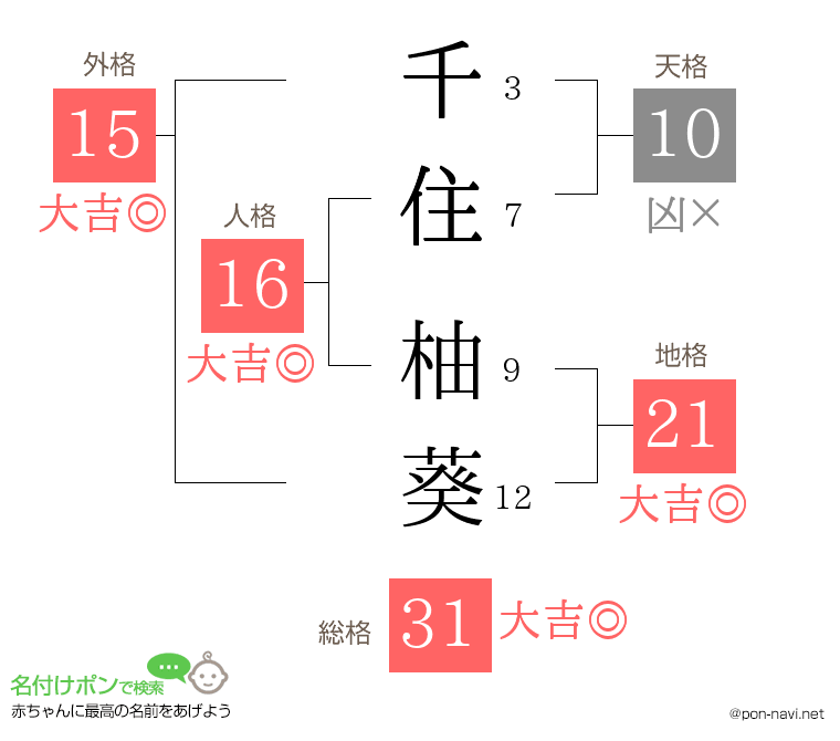 千住 柚葵さんの姓名判断結果