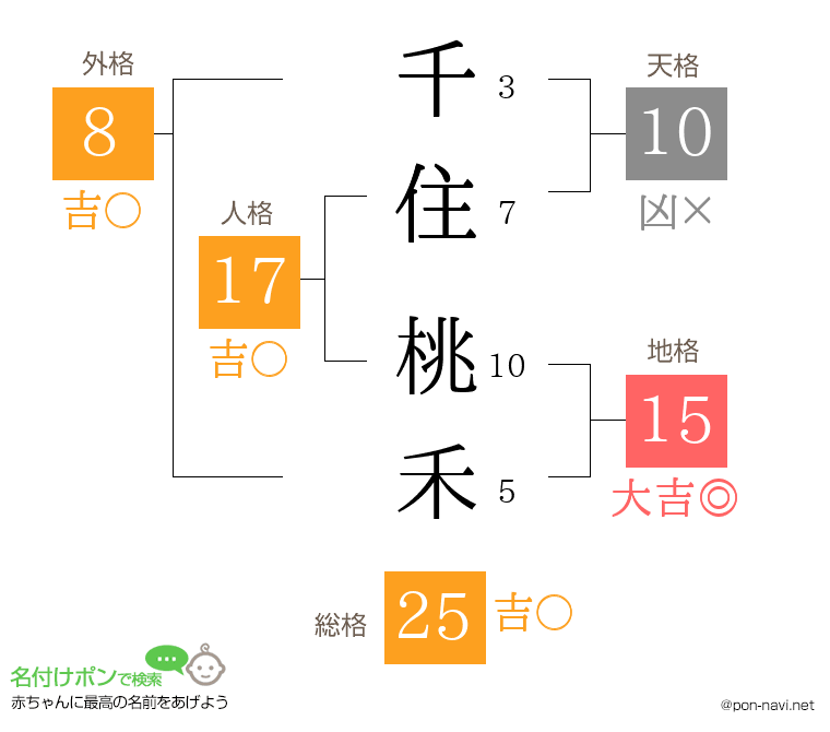 千住 桃禾さんの姓名判断結果
