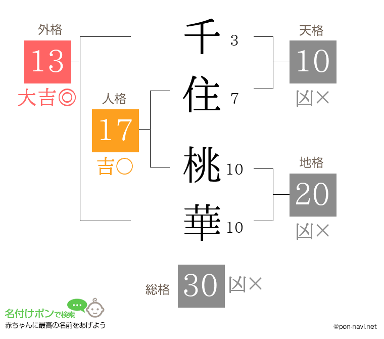 千住 桃華さんの姓名判断結果