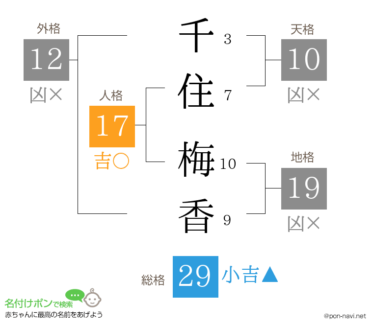 千住 梅香さんの姓名判断結果