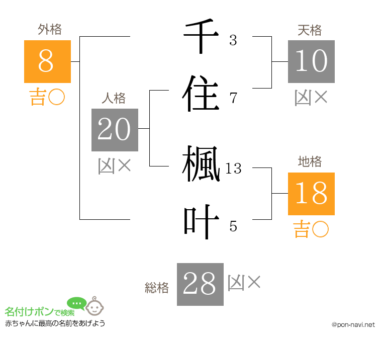 千住 楓叶さんの姓名判断結果