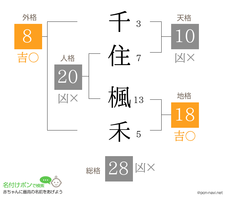 千住 楓禾さんの姓名判断結果