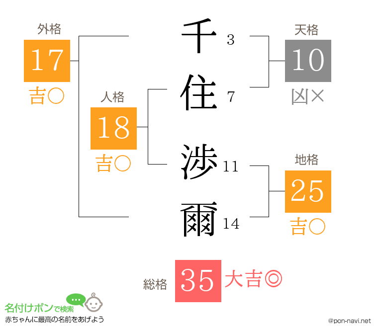 千住 渉爾さんの姓名判断結果